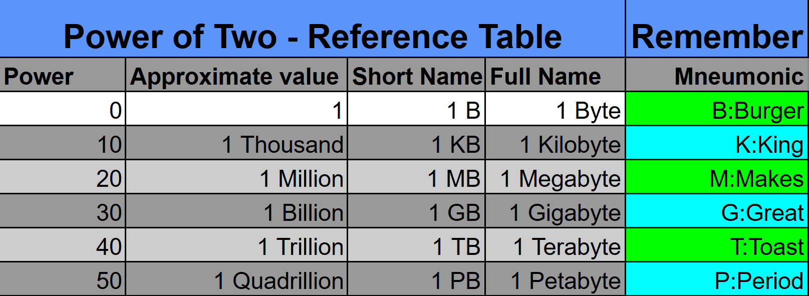 Power of Two - Reference Table with columns: Power, Approximate value, Short Name, Full Name, and Mnemonic. Lists powers from 2^0 to higher, with examples like 1 Thousand → KB → Kilobyte, mnemonic 'B:Burger K:King M:Makes G:Great T:Toast P:Period.'