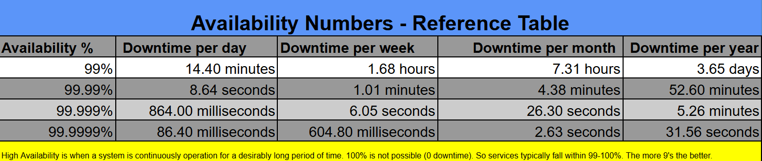 Availability Numbers reference table showing percentages, downtime per day/year, and common labels like 'five nines' (99.999%) corresponding to very low downtime.