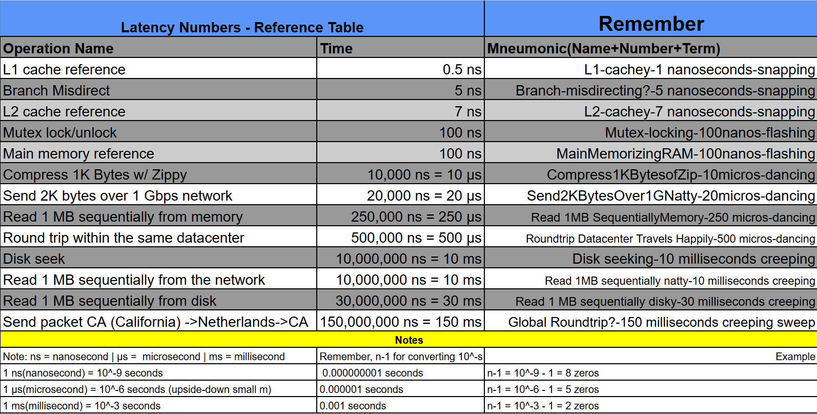 Latency Numbers - Reference Table with columns: Operation Name, Time, and Mnemonic. Lists operations from L1 cache reference (0.5 ns) to cross-continental network trip (150 ms) with mnemonics.
