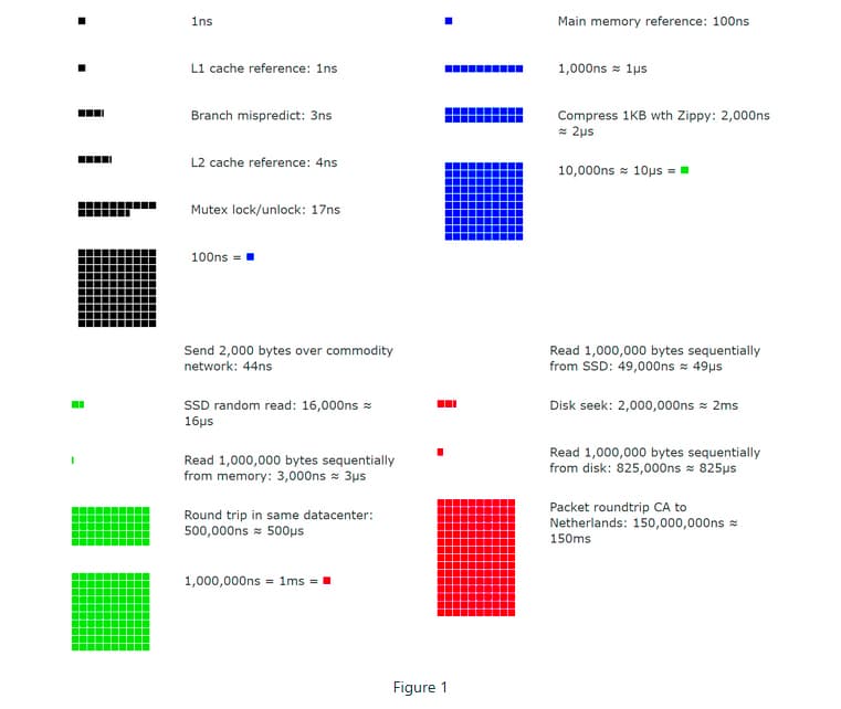 Visual diagram illustrating computer operation latencies from nanoseconds to milliseconds, with bars showing relative scales for L1 cache, main memory, SSD, disk seek, network round trips, etc.