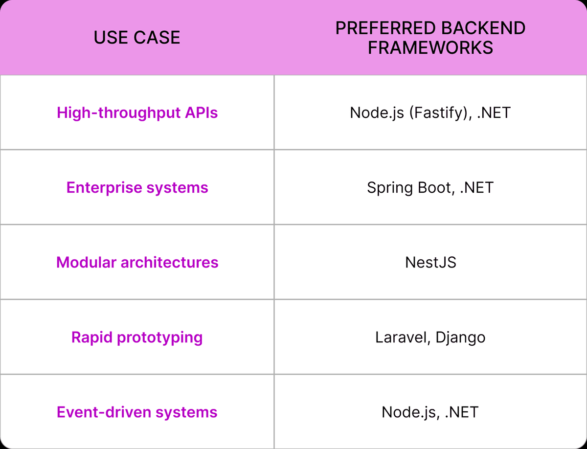 Backend Development in 2026: Engineering for Scale, Performance, and Reliability