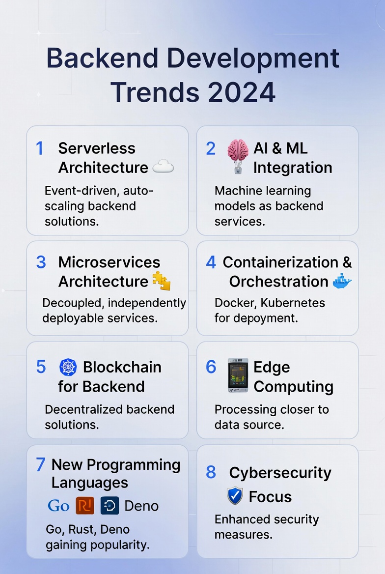 Backend Development Trends in 2024